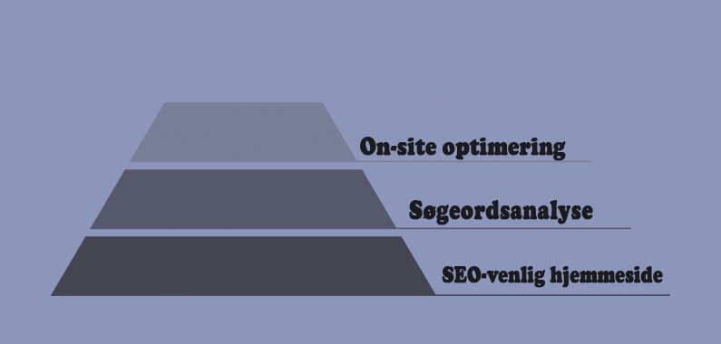 On-site SEO - Søgemaskineoptimering på din hjemmeside